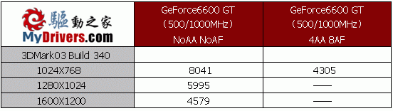 PCI-E中坚力量—GF 6600GT抢先测试