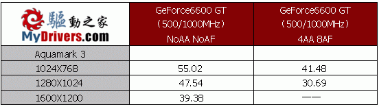 PCI-E中坚力量—GF 6600GT抢先测试