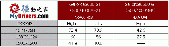 PCI-E中坚力量—GF 6600GT抢先测试
