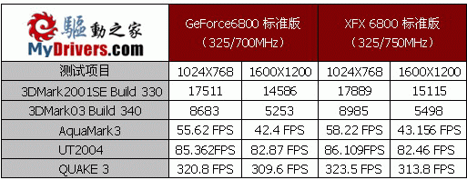 比公版多一点——XFX GeForce 6800试用