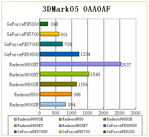 ����㡪��3DMark05����ȫ���׷�������ƪ��