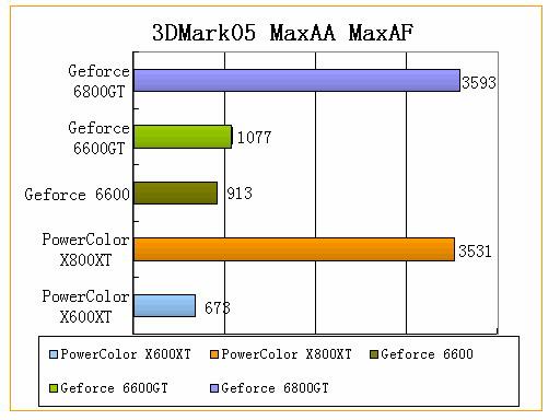 ����㡪��3DMark05����ȫ���׷�������ƪ��
