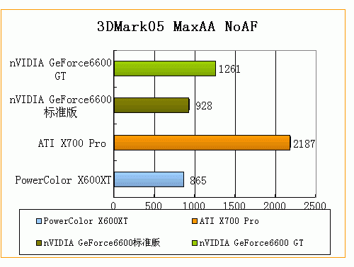 �����&mdash;&mdash;3DMark05����ȫ���׷�������ƪ��