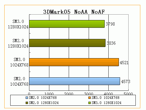 ����㡪��3DMark05����ȫ���׷�������ƪ��