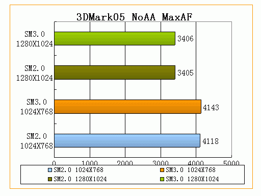 ����㡪��3DMark05����ȫ���׷�������ƪ��