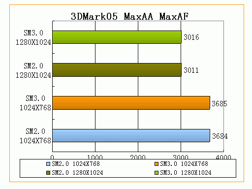 ����㡪��3DMark05����ȫ���׷�������ƪ��