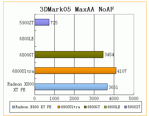 ����㡪��3DMark05����ȫ���׷�������ƪ��