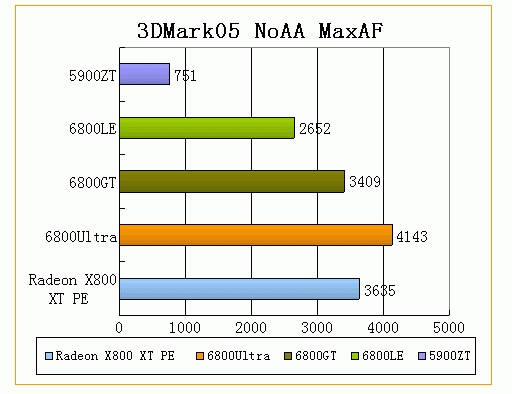 ����㡪��3DMark05����ȫ���׷�������ƪ��