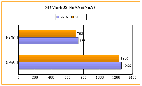 ����㡪��3DMark05����ȫ���׷�������ƪ��