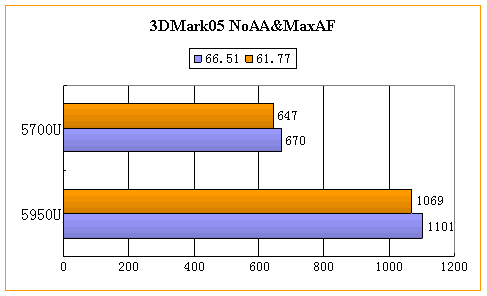 ����㡪��3DMark05����ȫ���׷�������ƪ��
