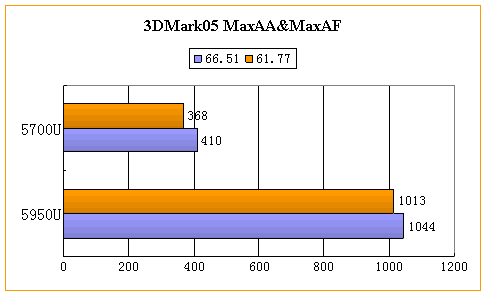 ����㡪��3DMark05����ȫ���׷�������ƪ��