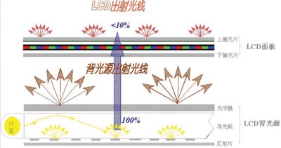 LCD的奥林匹克－综述篇