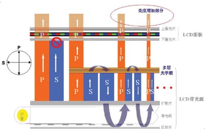 LCD的奥林匹克－综述篇