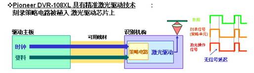 刻录的顶峰——先锋DVR-108 EXL试用