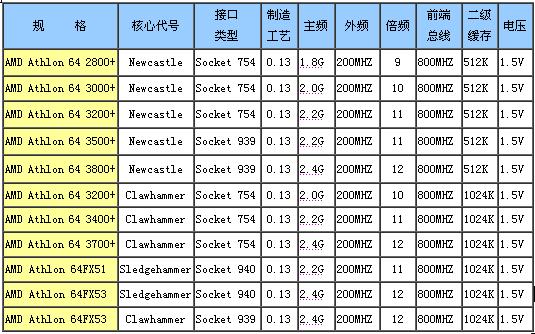 主流CPU、主板导购与综述—AMD篇