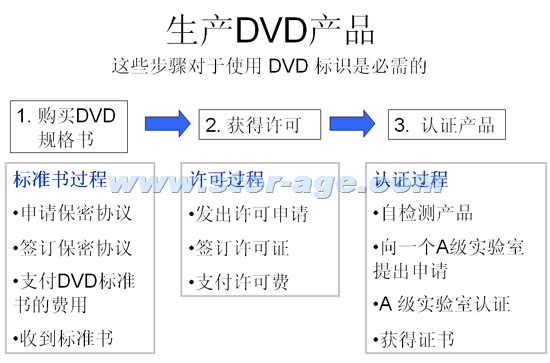 DVD论坛中国布道