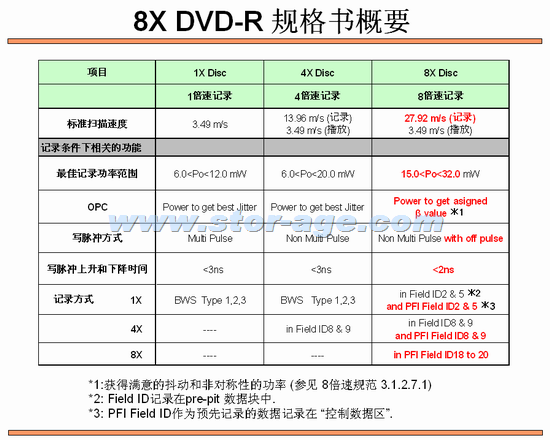 DVD论坛中国布道