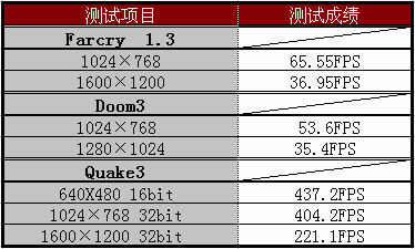 集成图形最强音——RADEON XPRESS 200芯片组评测