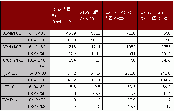 集成图形最强音——RADEON XPRESS 200芯片组评测