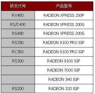 集成图形最强音——RADEON XPRESS 200芯片组评测