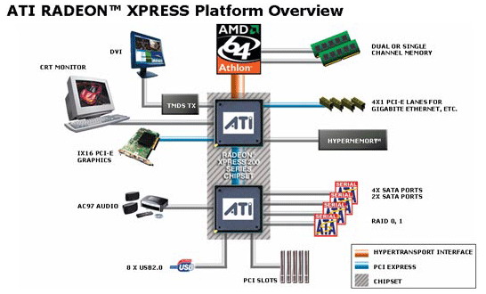 集成图形最强音——RADEON XPRESS 200芯片组评测