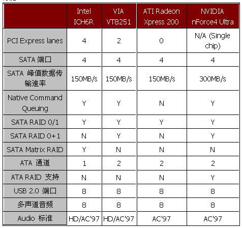 集成图形最强音——RADEON XPRESS 200芯片组评测