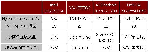 集成图形最强音——RADEON XPRESS 200芯片组评测