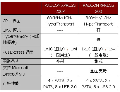 集成图形最强音——RADEON XPRESS 200芯片组评测