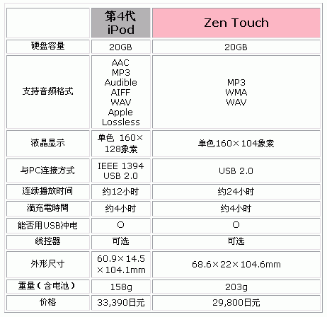 创新Zen Touch硬盘 MP3试用
