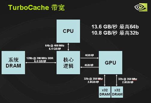 最佳性价比？——TurboCache深度评测