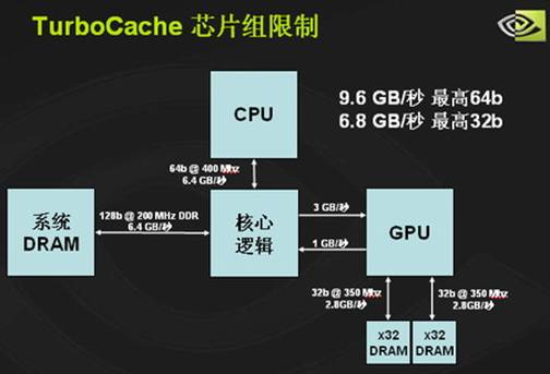 最佳性价比？——TurboCache深度评测