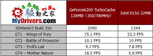 最佳性价比？——TurboCache深度评测