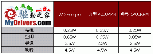 后起之秀——西部数据5400rpm笔记本硬盘评测