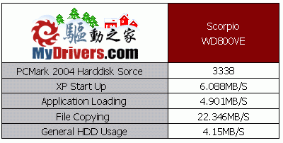 后起之秀——西部数据5400rpm笔记本硬盘评测