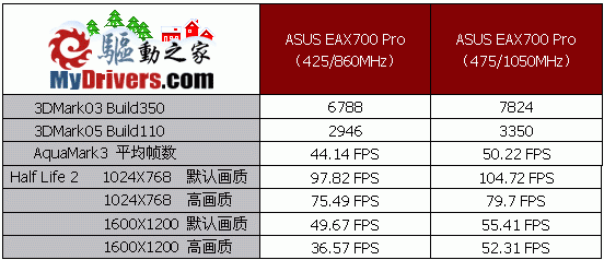 货真价更实－华硕EAX700Pro试用