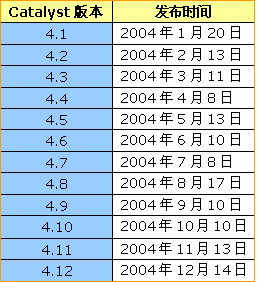 承诺+信心+能力——ATI催化剂十二款驱动年终横评