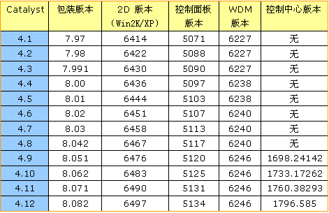 承诺+信心+能力——ATI催化剂十二款驱动年终横评