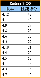 承诺+信心+能力——ATI催化剂十二款驱动年终横评