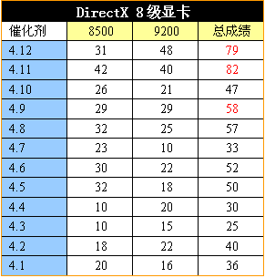 承诺+信心+能力——ATI催化剂十二款驱动年终横评