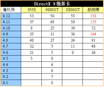 承诺+信心+能力——ATI催化剂十二款驱动年终横评