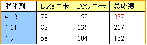 承诺+信心+能力——ATI催化剂十二款驱动年终横评