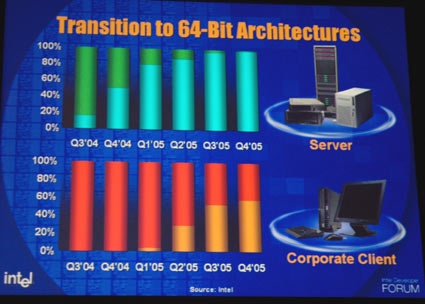 IDF Spring 2005回顾综述