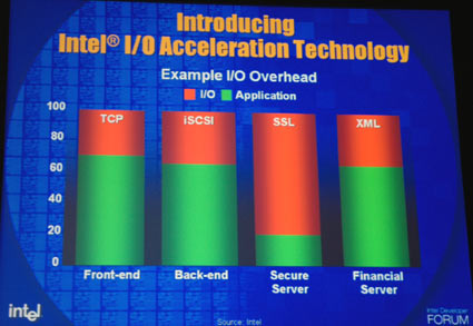 IDF Spring 2005回顾综述