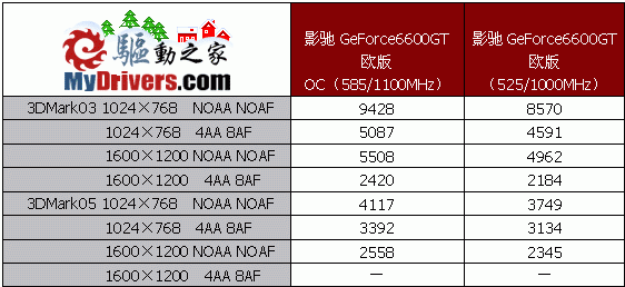 影驰GeForce6600GT欧版试用