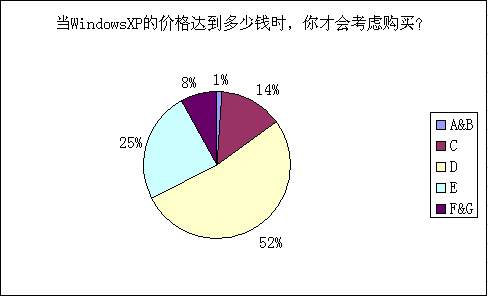 今天你正版了吗？“打折”WinXP调查实录