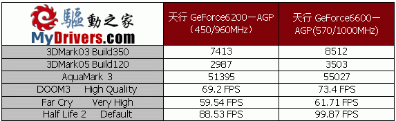 七彩虹天行6200UP及6600UP试用