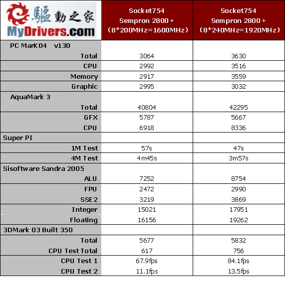 754接口闪龙2800+