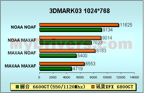 感受震撼－－讯景XFX 6800GT PCI-E