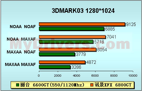 感受震撼－－讯景XFX 6800GT PCI-E