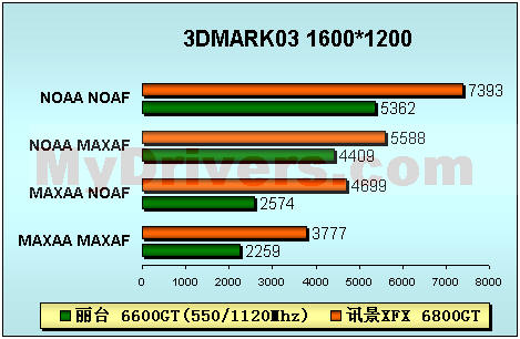 感受震撼－－讯景XFX 6800GT PCI-E